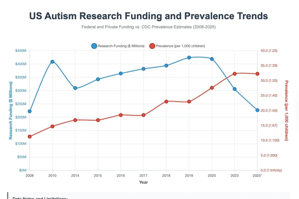 Autism Research Funding