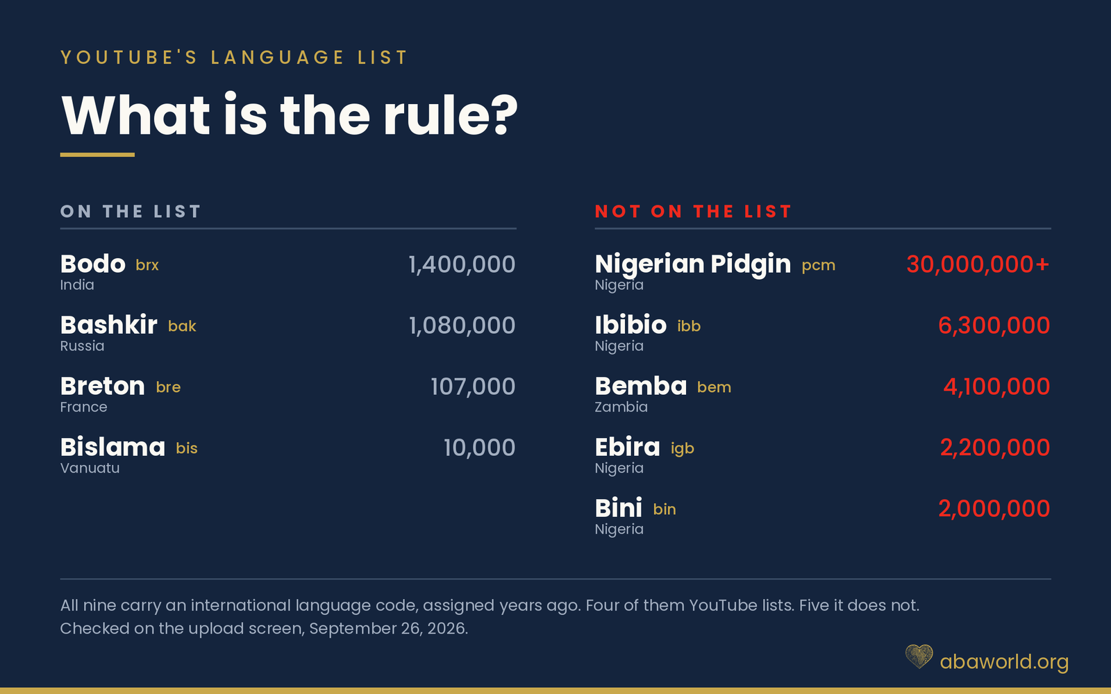 Two columns. On the list: Bodo 1,400,000 speakers, Bashkir 1,080,000, Breton 107,000, Bislama 10,000. Not on the list: Nigerian Pidgin more than 30,000,000, Ibibio 6,300,000, Bemba 4,100,000, Ebira 2,200,000, Bini 2,000,000. All nine carry an international language code.